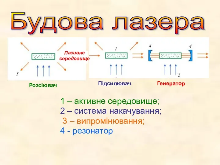 1 – активне середовище; 2 – система накачування; 3 – випромінювання;