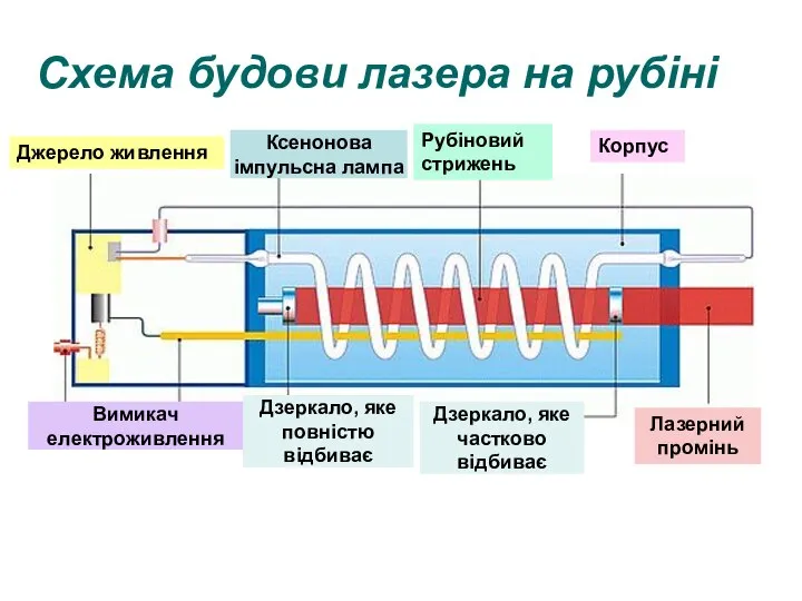 Схема будови лазера на рубіні