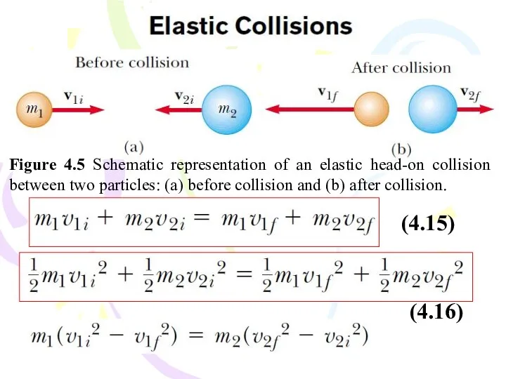 Figure 4.5 Schematic representation of an elastic head-on collision between two