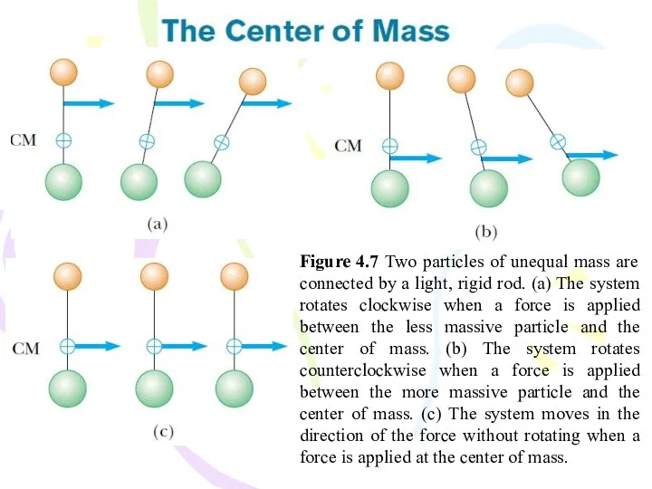 Figure 4.7 Two particles of unequal mass are connected by a