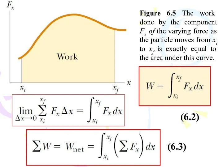 Figure 6.5 The work done by the component Fx of the