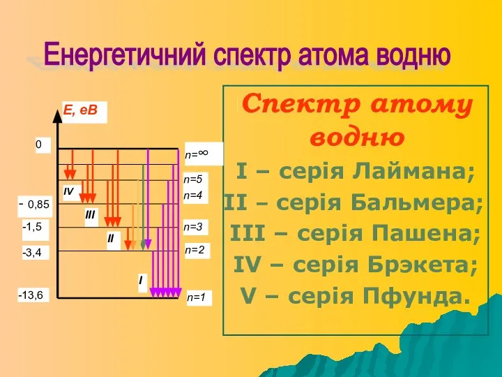 Спектр атому водню І – серія Лаймана; ІІ – серія Бальмера;