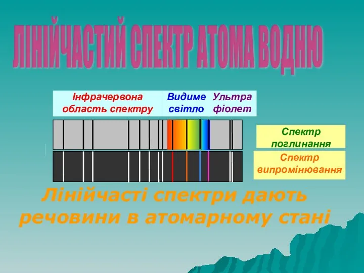 Лінійчасті спектри дають речовини в атомарному стані Інфрачервона область спектру Видиме