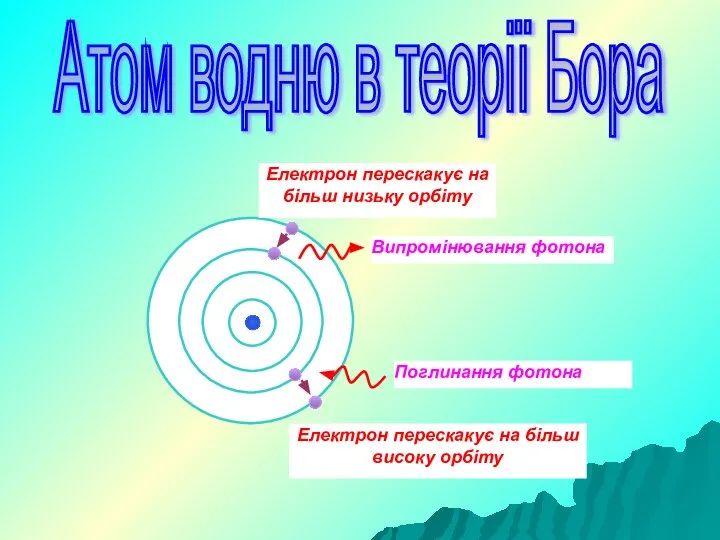 Атом водню в теорії Бора