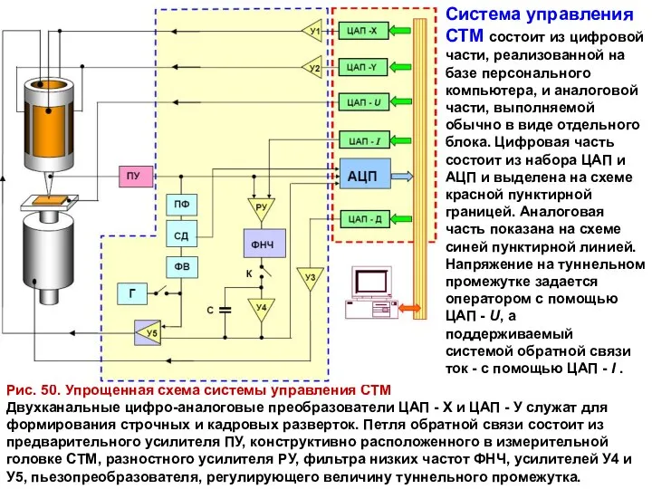 Система управления СТМ состоит из цифровой части, реализованной на базе персонального