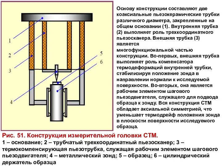 Рис. 51. Конструкция измерительной головки СТМ. 1 – основание; 2 –