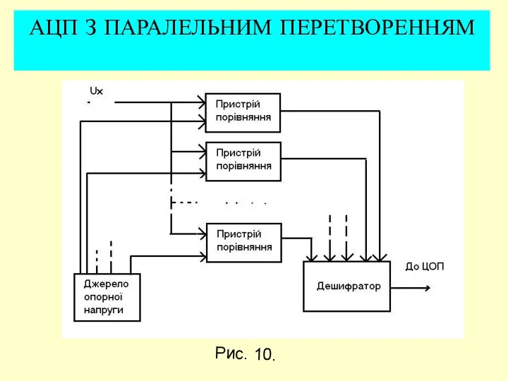 АЦП З ПАРАЛЕЛЬНИМ ПЕРЕТВОРЕННЯМ Рис. 10.