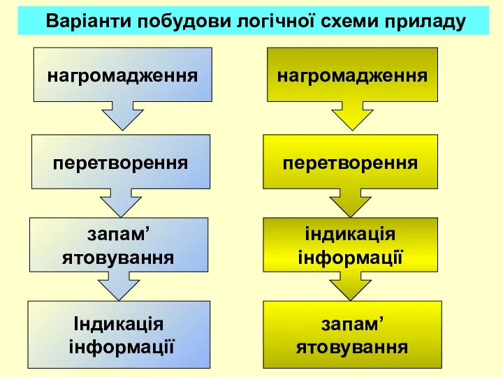 нагромадження перетворення запам’ятовування Індикація інформації нагромадження перетворення індикація інформації запам’ятовування Варіанти побудови логічної схеми приладу