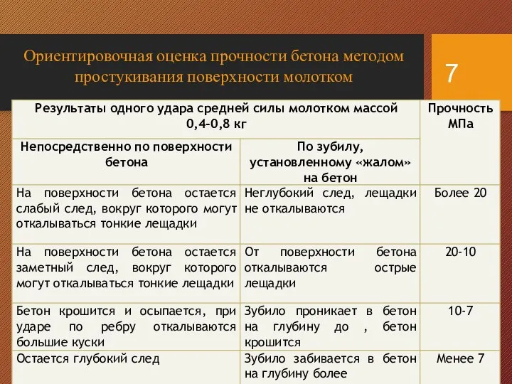 Ориентировочная оценка прочности бетона методом простукивания поверхности молотком 7