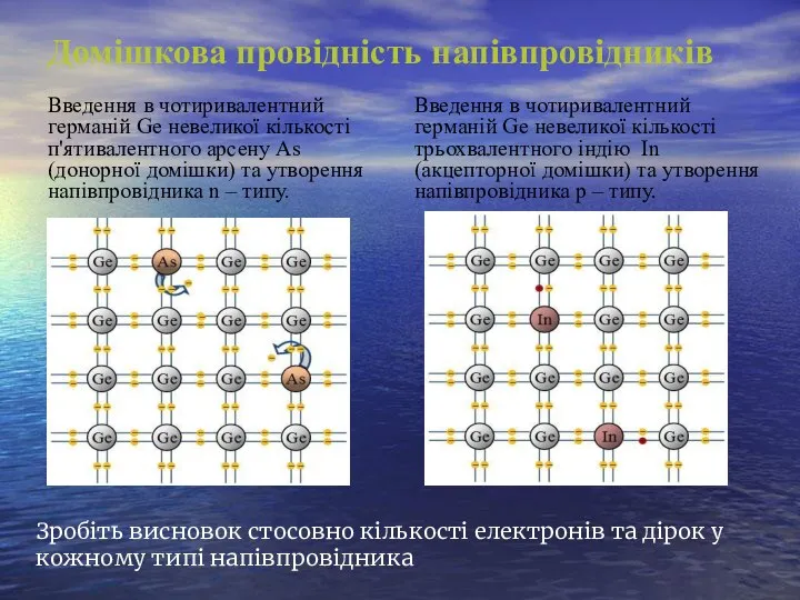 Домішкова провідність напівпровідників Введення в чотиривалентний германій Ge невеликої кількості п'ятивалентного