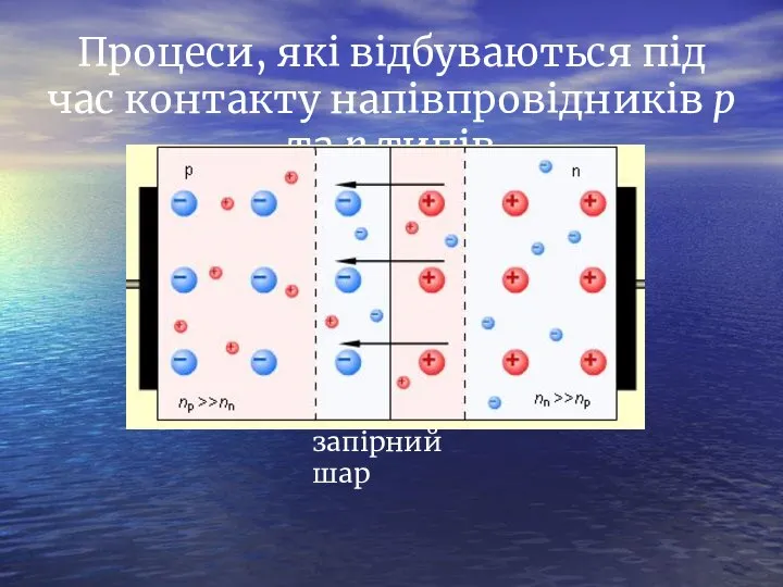 Процеси, які відбуваються під час контакту напівпровідників р та п типів