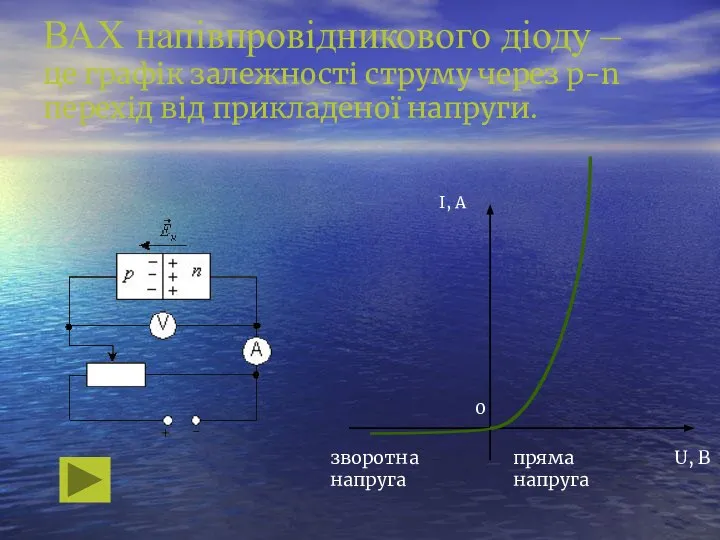 ВАХ напівпровідникового діоду – це графік залежності струму через р-n перехід від прикладеної напруги.