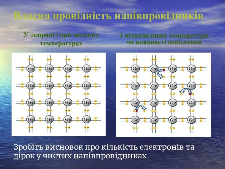 Власна провідність напівпровідників У темряві і при низьких температурах З підвищенням