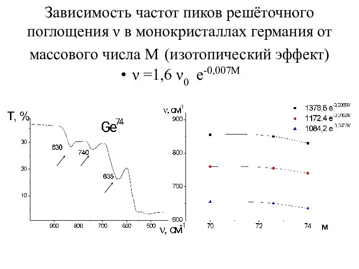 Зависимость частот пиков решёточного поглощения ν в монокристаллах германия от массового