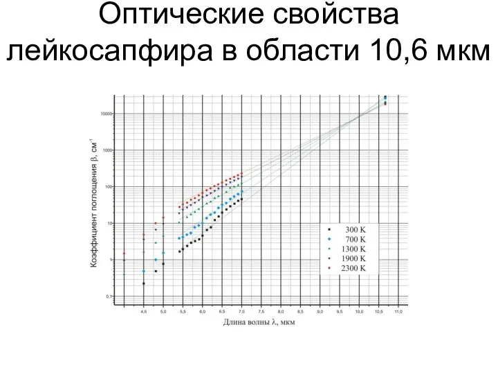 Оптические свойства лейкосапфира в области 10,6 мкм