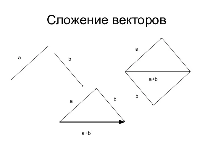 Сложение векторов a b a b a+b b a a+b