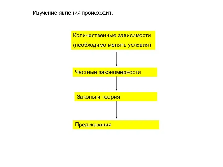 Количественные зависимости (необходимо менять условия) Изучение явления происходит: Частные закономерности Законы и теория Предсказания