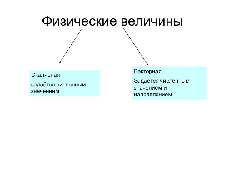 Физические величины Скалярная задаётся численным значением Векторная Задаётся численным значением и направлением