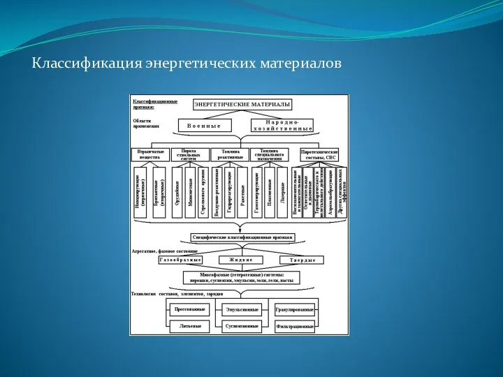 Классификация энергетических материалов