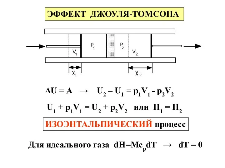 ЭФФЕКТ ДЖОУЛЯ-ТОМСОНА ΔU = А → U2 – U1 = р1V1