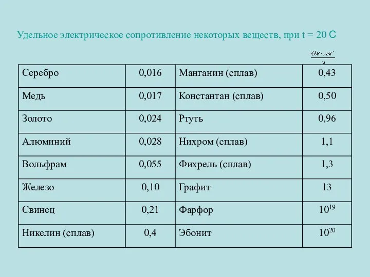 Удельное электрическое сопротивление некоторых веществ, при t = 20 С