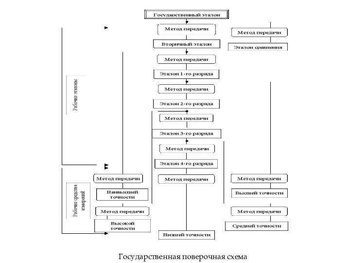 Государственная поверочная схема