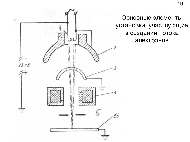 Основные элементы установки, участвующие в создании потока электронов 19