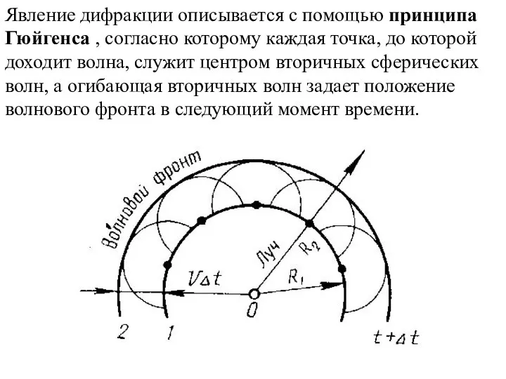 Явление дифракции описывается с помощью принципа Гюйгенса , согласно которому каждая