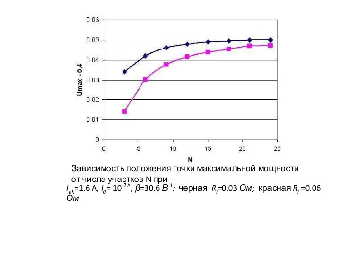 Зависимость положения точки максимальной мощности от числа участков N при Iph=1.6