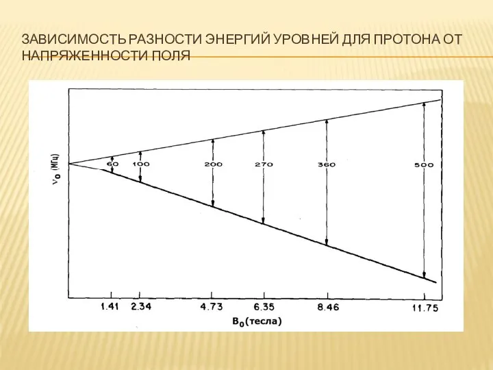 ЗАВИСИМОСТЬ РАЗНОСТИ ЭНЕРГИЙ УРОВНЕЙ ДЛЯ ПРОТОНА ОТ НАПРЯЖЕННОСТИ ПОЛЯ