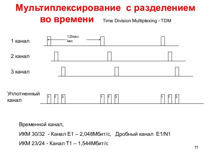 Мультиплексирование с разделением во времени Time Division Multiplexing - TDM Временной