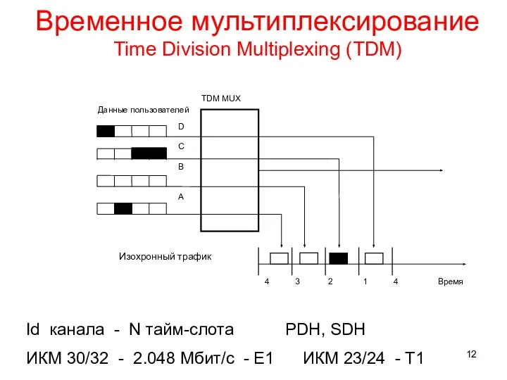 Временное мультиплексирование Time Division Multiplexing (TDM) Изохронный трафик Id канала -