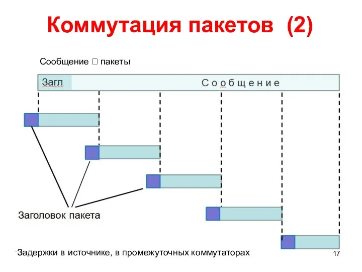 Коммутация пакетов (2) Сообщение ? пакеты Задержки в источнике, в промежуточных коммутаторах