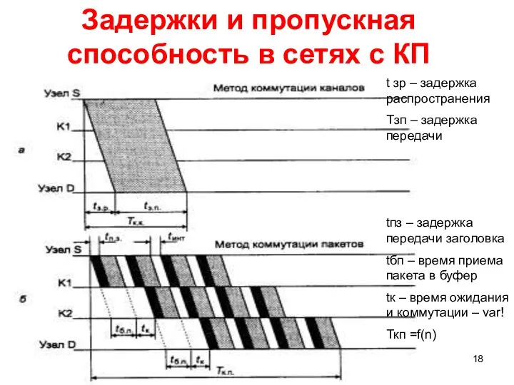 Задержки и пропускная способность в сетях с КП t зр –