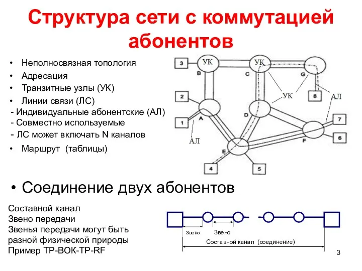 Структура сети с коммутацией абонентов Неполносвязная топология Адресация Транзитные узлы (УК)