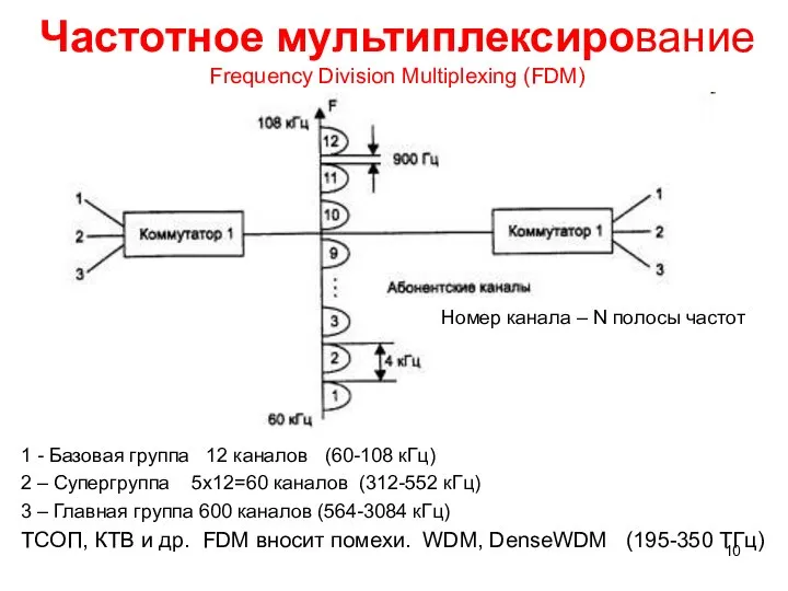 Частотное мультиплексирование Frequency Division Multiplexing (FDM) 1 - Базовая группа 12