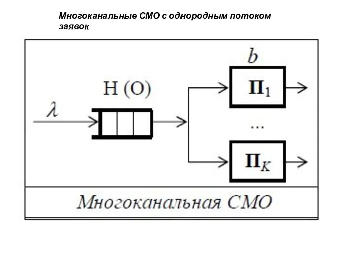 Многоканальные СМО с однородным потоком заявок