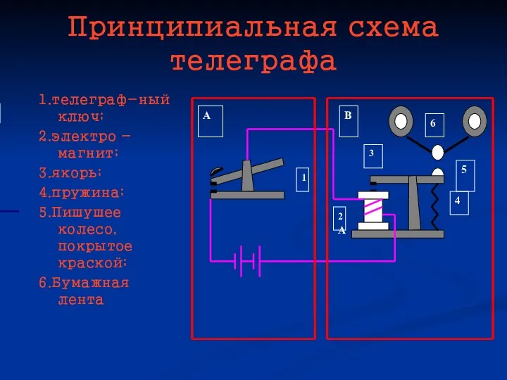 Принципиальная схема телеграфа 1.телеграф-ный ключ; 2.электро -магнит; 3.якорь; 4.пружина; 5.Пишушее колесо, покрытое краской; 6.Бумажная лента 1