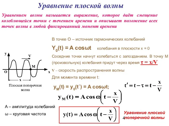 Уравнение плоской волны Уравнением волны называется выражение, которое даёт смещение колеблющейся