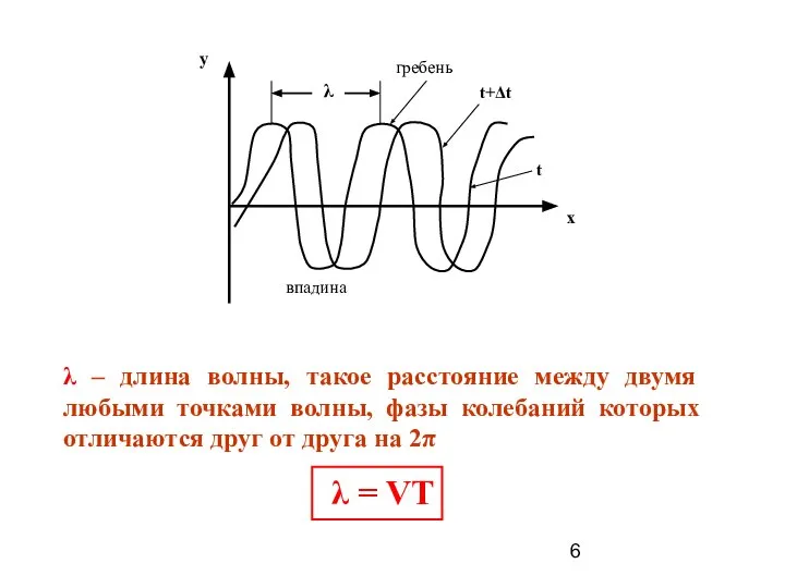 λ – длина волны, такое расстояние между двумя любыми точками волны,