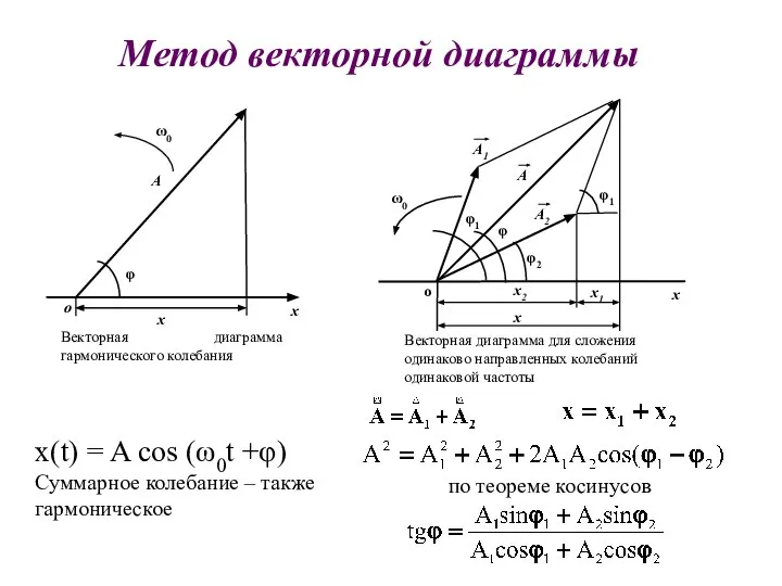 Метод векторной диаграммы по теореме косинусов х(t) = A cos (ω0t