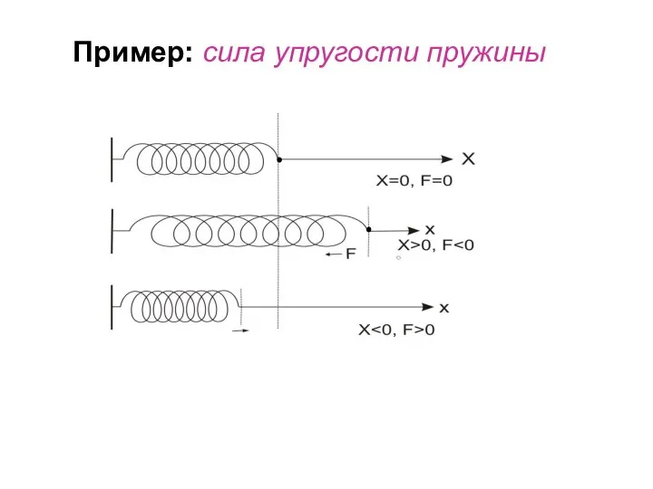 Пример: сила упругости пружины