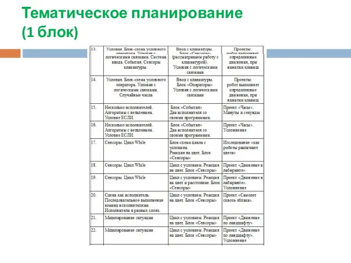 Тематическое планирование (1 блок)