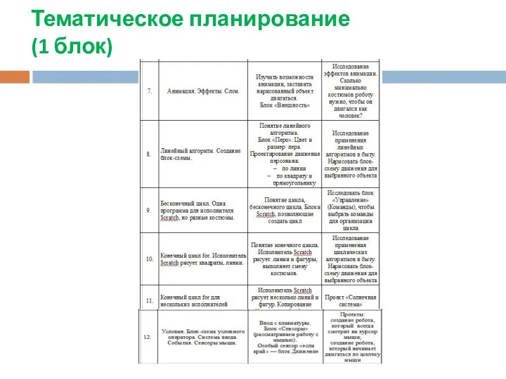 Тематическое планирование (1 блок)