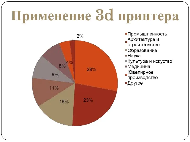 Применение 3d принтера