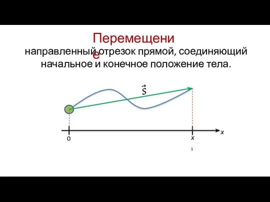 Перемещение направленный отрезок прямой, соединяющий начальное и конечное положение тела.