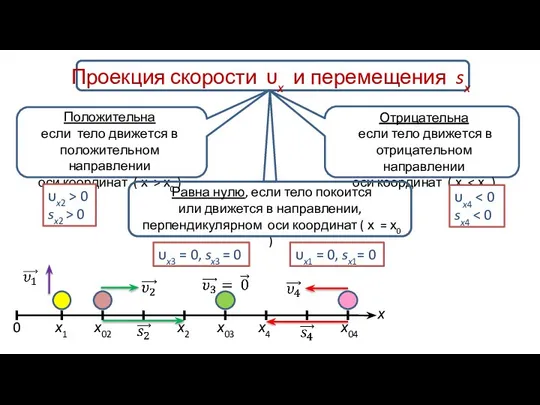 Проекция скорости υx и перемещения sx Положительна если тело движется в