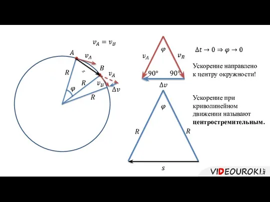 Ускорение направлено к центру окружности! Ускорение при криволинейном движении называют центростремительным.