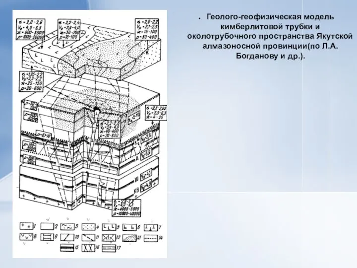 Геолого-геофизическая модель кимберлитовой трубки и околотрубочного пространства Якутской алмазоносной провинции(по Л.А. Богданову и др.).