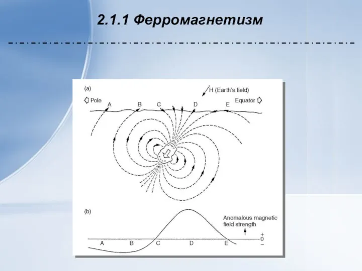 2.1.1 Ферромагнетизм